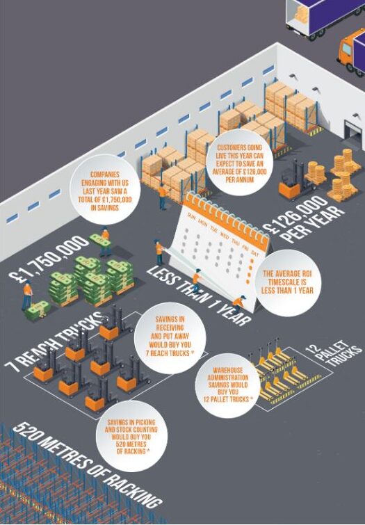 How much is your warehouse costing infographic